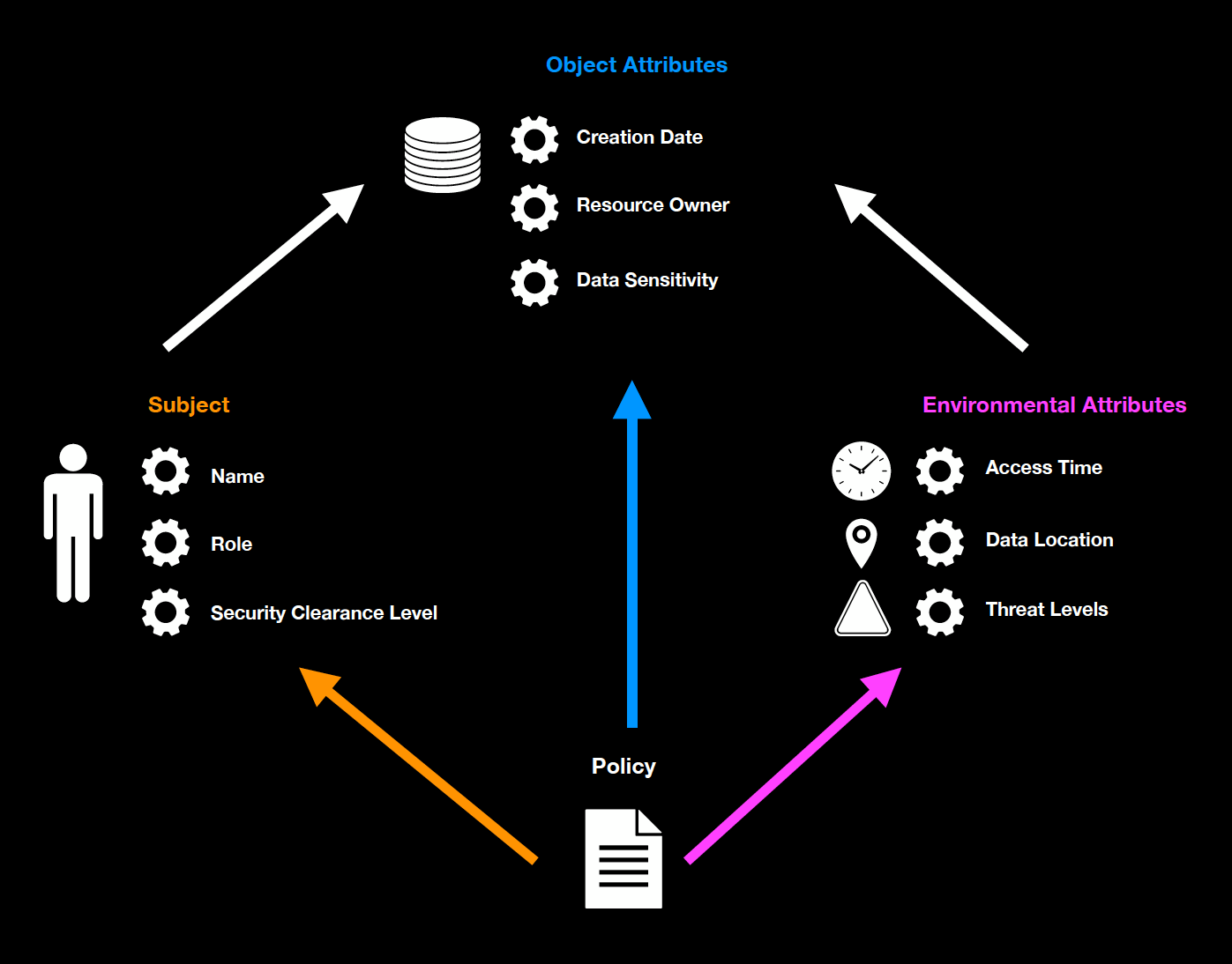 Identification, Authentication, Authorization, and Accountability