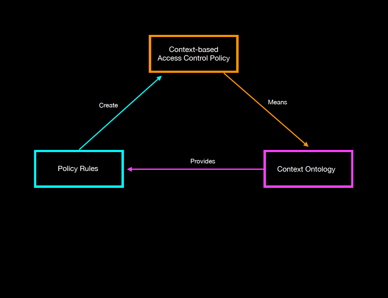 Identification, Authentication, Authorization, and Accountability