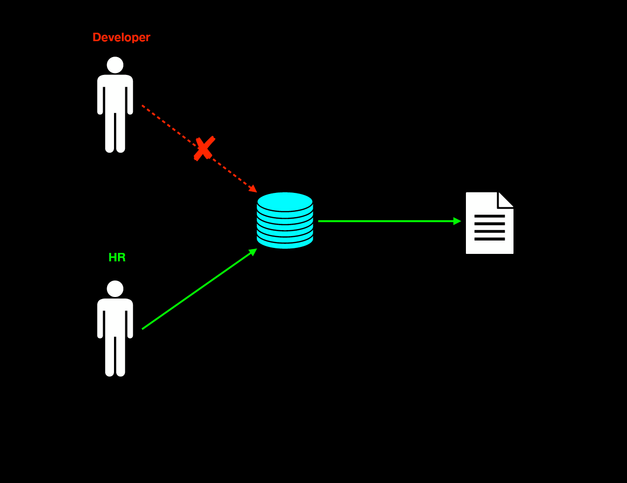 Identification, Authentication, Authorization, and Accountability