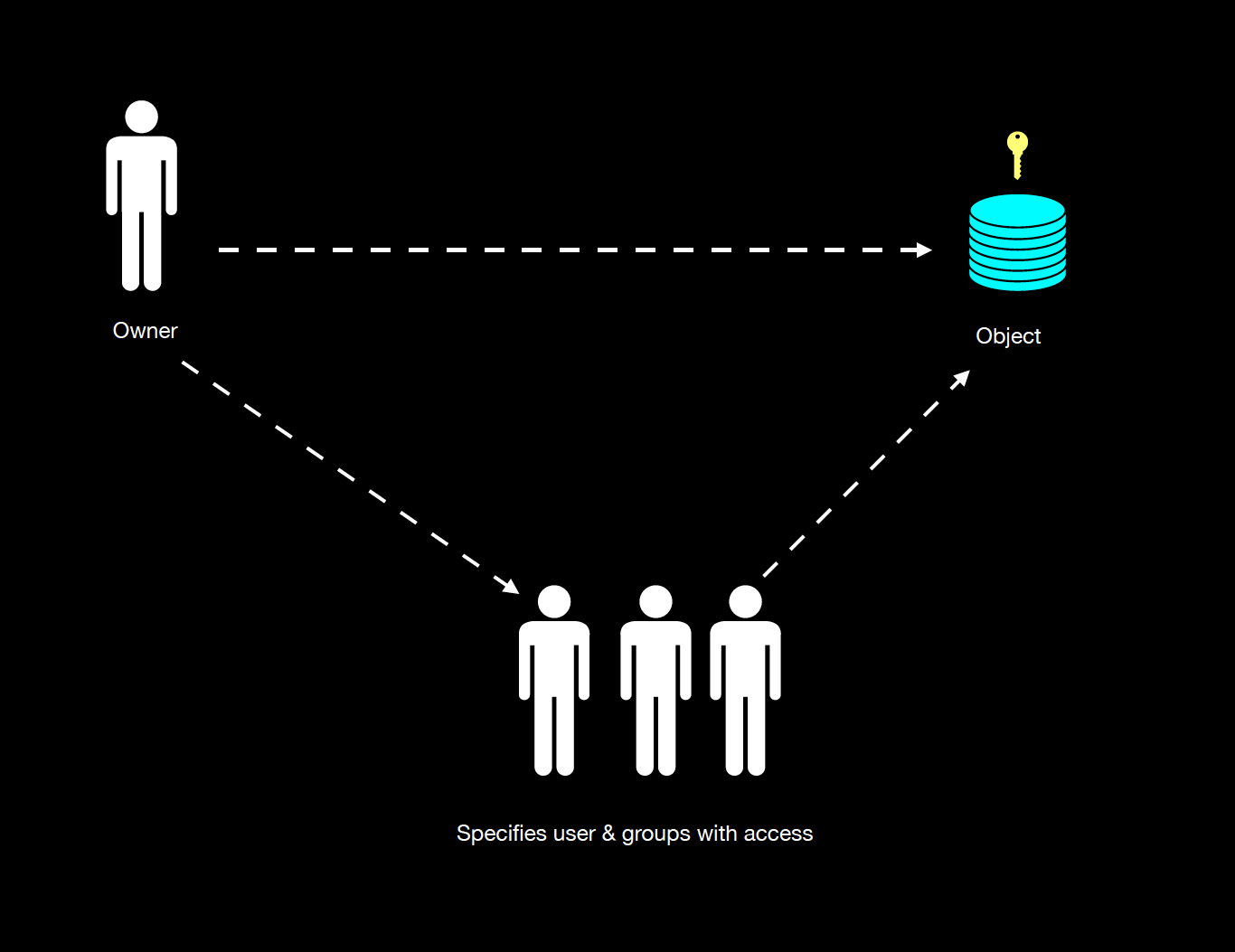 Identification, Authentication, Authorization, and Accountability