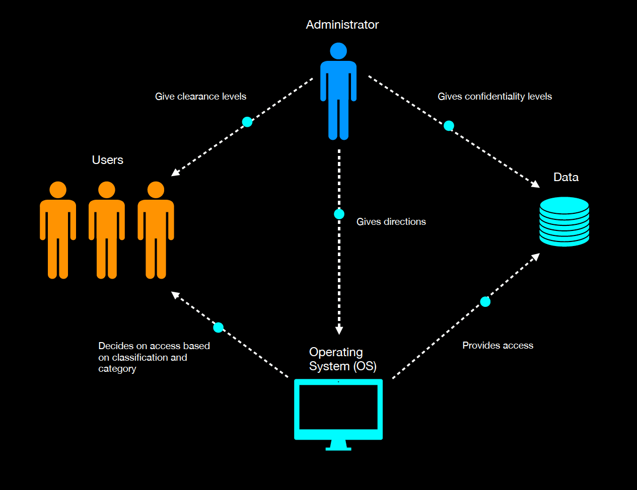 Identification, Authentication, Authorization, and Accountability