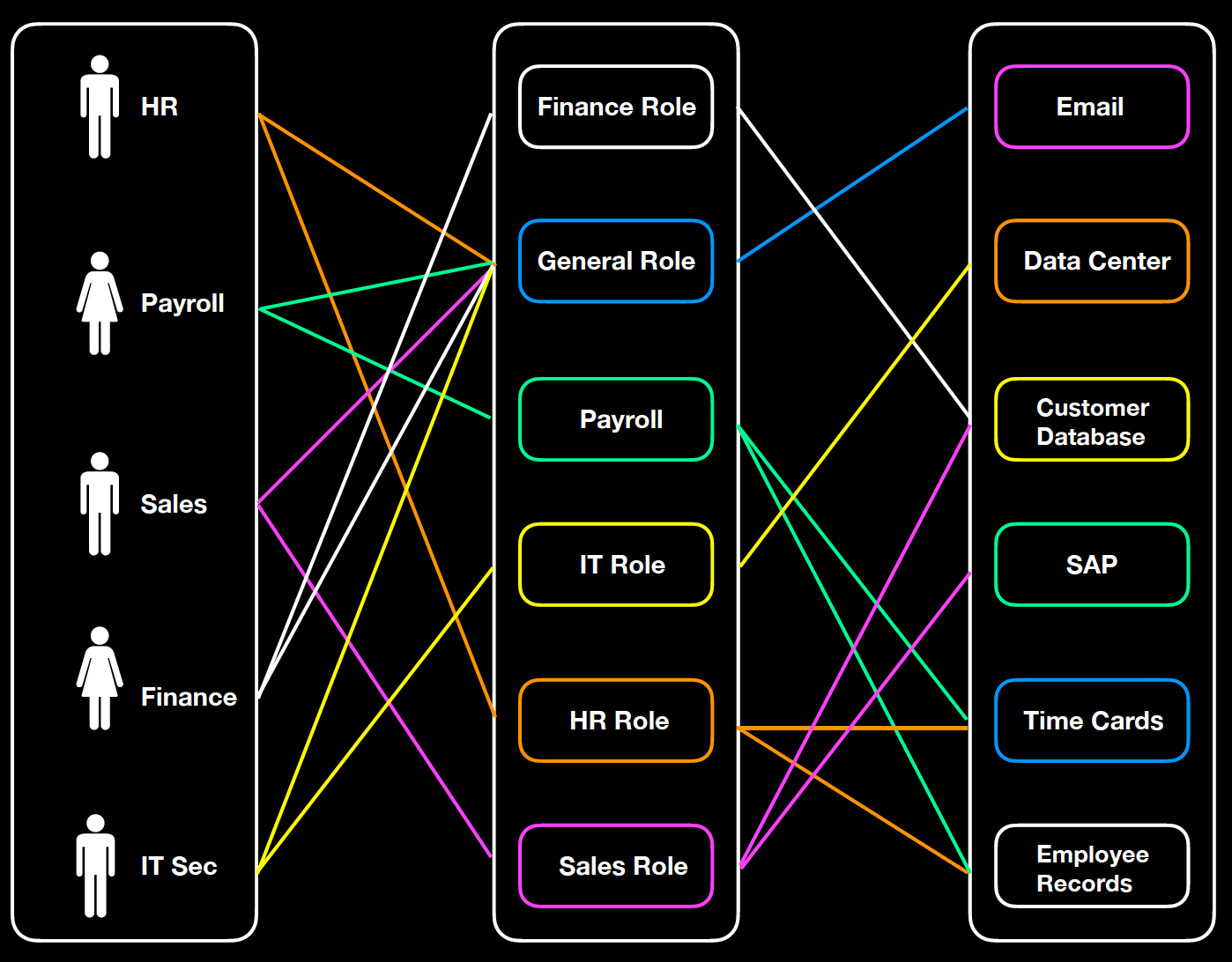 Identification, Authentication, Authorization, and Accountability